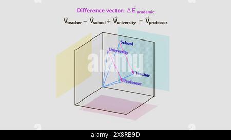 Comprensione delle rappresentazioni vettoriali delle parole in Transformer Neural Networks, rendering 3D. Foto Stock