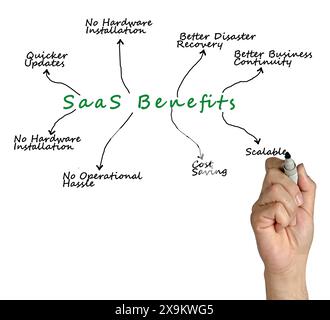 Otto vantaggi dell'utilizzo di SaaS Foto Stock