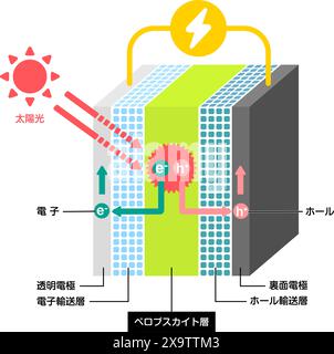 Illustrazione del meccanismo delle celle solari Perovskite Illustrazione Vettoriale