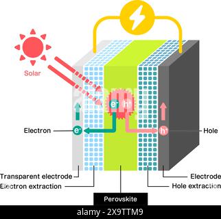 Illustrazione del meccanismo delle celle solari Perovskite Illustrazione Vettoriale