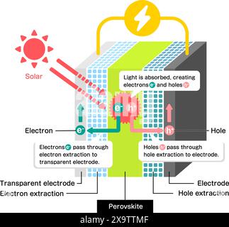 Illustrazione del meccanismo delle celle solari Perovskite Illustrazione Vettoriale