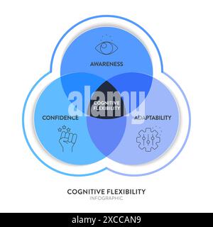 L'infografica del diagramma della struttura di flessibilità cognitiva con il vettore delle icone per il modello di presentazione dei banner ha consapevolezza, adattabilità e sicurezza Illustrazione Vettoriale
