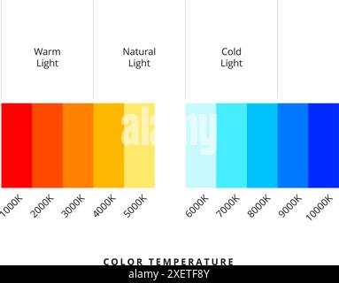 Questa guida offre un grafico dettagliato della temperatura del colore, aiutando fotografi, videografi e designer a ottenere un'illuminazione e un colore perfetti Illustrazione Vettoriale