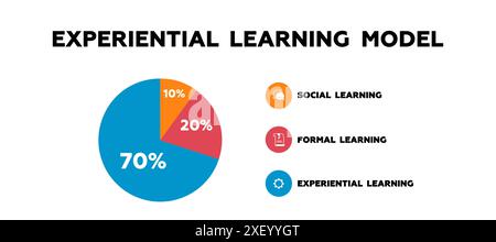 Modello di apprendimento esperienziale. Grafico a torta con analisi dello sviluppo del marketing Illustrazione Vettoriale