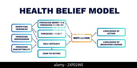 Modello di credenza sulla salute. Grafico della motivazione con benessere e presentazione sociale Illustrazione Vettoriale