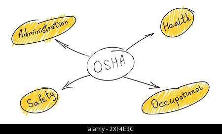 OSHA. Amministrazione della salute e della sicurezza sul lavoro. Disegna a mano il banner vettoriale del doodle. Manutenzione protezione della sicurezza sul lavoro. Protezione della sicurezza dei lavoratori poli Illustrazione Vettoriale