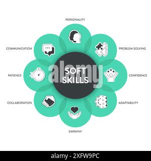 Banner grafico infografico del modello di strategia delle competenze morbide con icone con personalità, risoluzione dei problemi, fiducia, adattabilità, empatia, collaborazione Illustrazione Vettoriale