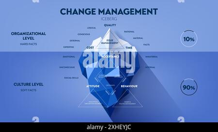 Il vettore di illustrazione di iceberg di gestione del cambiamento ha problemi di gestione in termini di tempo, qualità e costo. Il subacqueo è nascosto inconscio invisibile fatto Illustrazione Vettoriale