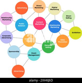 Diagramma IMC completo che illustra strumenti di marketing integrati come pubblicità, PR, promozione delle vendite, marketing digitale, marketing dei contenuti, e mor Illustrazione Vettoriale