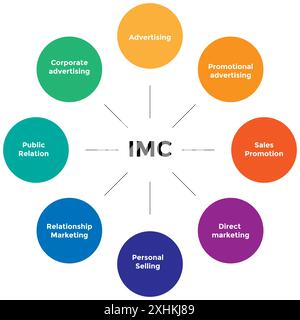 Diagramma IMC completo che illustra strumenti di marketing integrati come pubblicità, PR, promozione delle vendite, marketing digitale, marketing dei contenuti, e mor Illustrazione Vettoriale