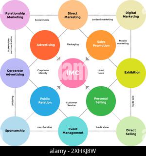 Diagramma IMC completo che illustra strumenti di marketing integrati come pubblicità, PR, promozione delle vendite, marketing digitale, marketing dei contenuti, e mor Illustrazione Vettoriale