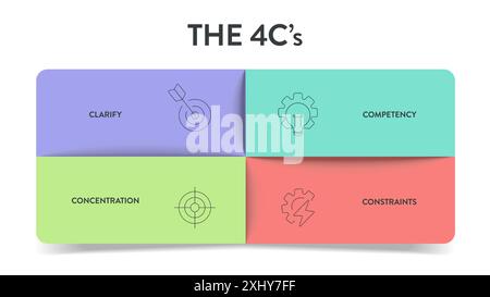 Concentrarsi sul modello di presentazione del banner grafico infografico della strategia 4C con vettore di icone ha obiettivi chiari (chiarire), competenze (competenza), resou Illustrazione Vettoriale
