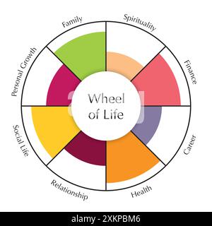 Schema modello ruota di vita. Grafico del concetto dello strumento di coaching. Vettore Illustrazione Vettoriale