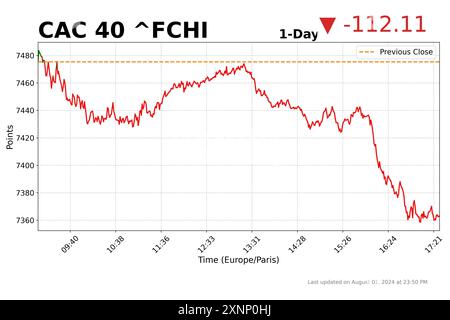 1° agosto 2024: CAC 40 è attualmente a 7363,25 punti, che è in calo rispetto alla sua precedente chiusura a 7475,36 punti. L'indice CAC 40 riprende le 40 principali società quotate alla Borsa Euronext di Parigi. Si tratta di una misura chiave dell’andamento del mercato azionario francese e di una riflessione dell’economia francese. (Credit Image: © Taidgh Barron/ZUMA Press Wire) SOLO PER USO EDITORIALE! Non per USO commerciale! Foto Stock