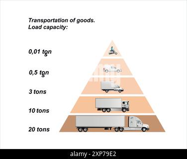 Infografiche della capacità di carico dei veicoli per il trasporto di merci con una capacità di carico di 20, 10, 3, 0,5, 0,001 tonnellate. Piramide. Illustrazione Vettoriale