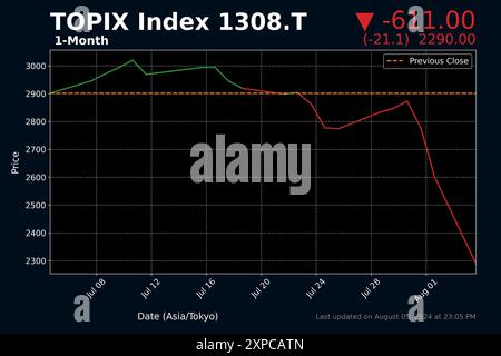 Giappone. 5 agosto 2024. Un grafico dei dati di mercato generato in mezzo alle negoziazioni a metà giornata alla Borsa di Tokyo, che illustra le negoziazioni dopo che TOPIX e Nikkei 225 hanno avuto il peggior svendita dal 1987, dopo aver precedentemente raggiunto i massimi record a luglio. La media azionaria Nikkei 225 e l’indice TOPIX, un indicatore chiave per l’economia di mercato dell’Asia orientale per il Giappone, sono calati pesantemente nelle negoziazioni di lunedì in mezzo all’incertezza relativa a una potenziale recessione in America, all’intervento della Banca del Giappone sui tassi di interesse e yen deboli, e una potenziale guerra incombente in Medio Oriente tra Israele, Iran e le Foto Stock