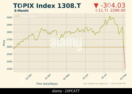 Giappone. 5 agosto 2024. Un grafico dei dati di mercato generato in mezzo alle negoziazioni a metà giornata alla Borsa di Tokyo, che illustra le negoziazioni dopo che TOPIX e Nikkei 225 hanno avuto il peggior svendita dal 1987, dopo aver precedentemente raggiunto i massimi record a luglio. La media azionaria Nikkei 225 e l’indice TOPIX, un indicatore chiave per l’economia di mercato dell’Asia orientale per il Giappone, sono calati pesantemente nelle negoziazioni di lunedì in mezzo all’incertezza relativa a una potenziale recessione in America, all’intervento della Banca del Giappone sui tassi di interesse e yen deboli, e una potenziale guerra incombente in Medio Oriente tra Israele, Iran e le Foto Stock