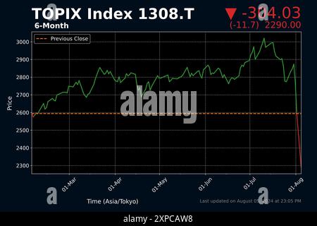 Giappone. 5 agosto 2024. Un grafico dei dati di mercato generato in mezzo alle negoziazioni a metà giornata alla Borsa di Tokyo, che illustra le negoziazioni dopo che TOPIX e Nikkei 225 hanno avuto il peggior svendita dal 1987, dopo aver precedentemente raggiunto i massimi record a luglio. La media azionaria Nikkei 225 e l’indice TOPIX, un indicatore chiave per l’economia di mercato dell’Asia orientale per il Giappone, sono calati pesantemente nelle negoziazioni di lunedì in mezzo all’incertezza relativa a una potenziale recessione in America, all’intervento della Banca del Giappone sui tassi di interesse e yen deboli, e una potenziale guerra incombente in Medio Oriente tra Israele, Iran e le Foto Stock