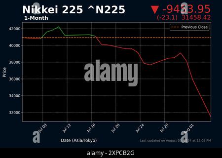 Giappone. 5 agosto 2024. Un grafico dei dati di mercato generato in mezzo alle negoziazioni a metà giornata alla Borsa di Tokyo, che illustra le negoziazioni dopo che TOPIX e Nikkei 225 hanno avuto il peggior svendita dal 1987, dopo aver precedentemente raggiunto i massimi record a luglio. La media azionaria Nikkei 225 e l’indice TOPIX, un indicatore chiave per l’economia di mercato dell’Asia orientale per il Giappone, sono calati pesantemente nelle negoziazioni di lunedì in mezzo all’incertezza relativa a una potenziale recessione in America, all’intervento della Banca del Giappone sui tassi di interesse e yen deboli, e una potenziale guerra incombente in Medio Oriente tra Israele, Iran e le Foto Stock