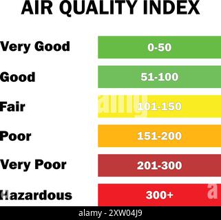 Indice di qualità dell'aria, misurazione AQI scadente , indice di qualità dell'aria su scala bassa, tecnica di misurazione AQI, qualità dell'aria livelli molto bassi, qualità dell'aria scadente Illustrazione Vettoriale