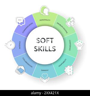 Banner grafico infografico del modello di strategia delle competenze morbide con icone con personalità, risoluzione dei problemi, fiducia, adattabilità, empatia, collaborazione Illustrazione Vettoriale