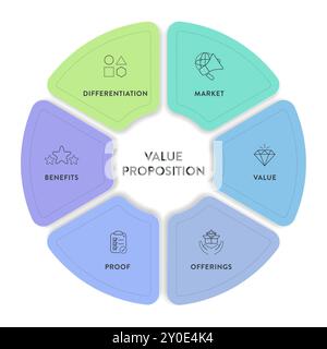 Modello di strategia della proposta di valore modello infografico grafico modello banner per la presentazione: Mercato, valore, offerta, prova, differenziazione ed essere Illustrazione Vettoriale