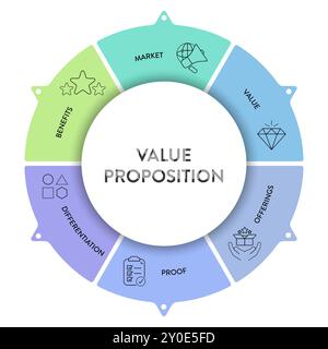 Modello di strategia della proposta di valore modello infografico grafico modello banner per la presentazione: Mercato, valore, offerta, prova, differenziazione ed essere Illustrazione Vettoriale