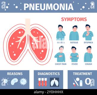 Sintomi di polmonite. Poster medico con l'uomo con sintomi influenzali, tosse affaticamento febbre nausea. Motivi diagnostica e trattamento malattia polmonare, recente Illustrazione Vettoriale