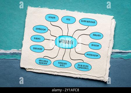 Concetto dell'aldilà, credenze, tradizioni e idee su ciò che accade all'anima o alla coscienza di un individuo dopo la morte. Infografiche sketc Foto Stock