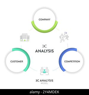Modello di analisi 3C grafico infografico grafico grafico immagine modello banner con icona vettoriale per azienda, cliente e concorrenza. Cliente e consumatore Illustrazione Vettoriale