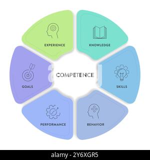 Modello di competenza strategia diagramma infografico grafico grafico grafico grafico grafico grafico grafico grafico grafico grafico con vettore di icone per la presentazione ha esperienza, conoscenze, competenze, Illustrazione Vettoriale