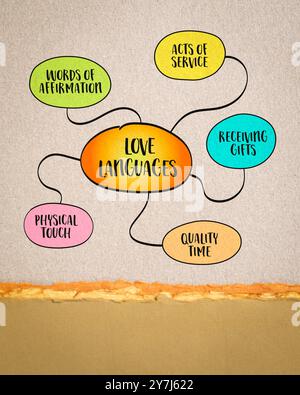 5 Love Languages, l'idea che gli individui esprimono e sperimentano l'amore in modi diversi, mappa mentale infografica schizzo. Foto Stock