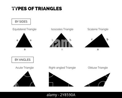 Tipi di triangoli affiancati e per angoli. Illustrazione triangolo equilatero, isoscele, scalene, acuto, destro e ottuso Illustrazione Vettoriale