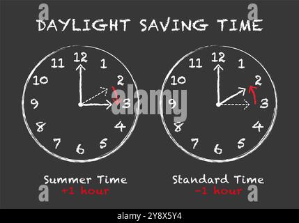 Ora legale, ora legale, ora legale, quadranti dell'orologio analogico disegnati con gesso sulla lavagna. Per passare all'ora legale, gli orologi vengono impostati in avanti di un'ora. Foto Stock