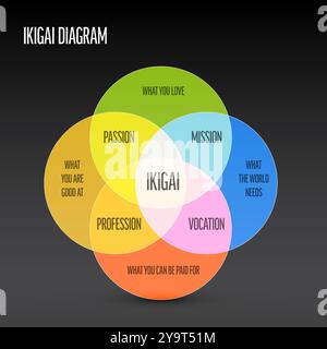 Modello schema Ikigai - concetto giapponese che si riferisce a qualcosa che dà a una persona un senso di scopo, una ragione per vivere - cerchio sovrapposto scuro ve Illustrazione Vettoriale