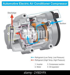 Compressore per condizionatori d'aria elettrici per autoveicoli. Struttura all'interno del compressore dell'impianto di climatizzazione per veicoli elettrici. Foto Stock