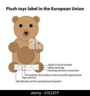 Peluche giocattolo con il testo etichetta peluche nell'Unione europea Illustrazione Vettoriale