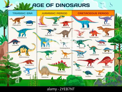 Infografiche sui dinosauri preistorici. Carta didattica vettoriale che mostra le specie di dino nei periodi triassico, giurassico e cretaceo con i nomi che accompagnano. Guida temporale della scienza della paleontologia Illustrazione Vettoriale
