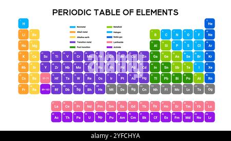 Tavola periodica didattica con elementi e gruppi colorati. Illustrazione Vettoriale