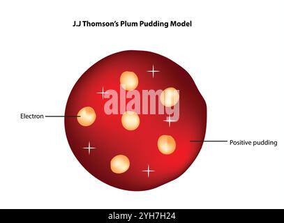 Diagramma del modello atomico JJ Thomson. Illustrazione vettoriale isolata su sfondo bianco. Illustrazione Vettoriale