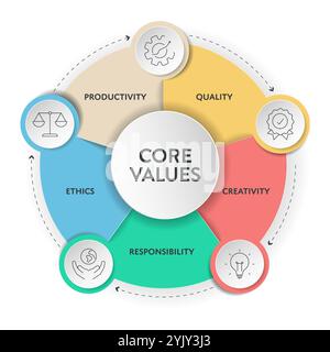 Core Values modello di strategia infografica diagramma grafico grafico grafico banner grafico con icon Vector ha qualità, creatività, responsabilità, etica, produttivi Illustrazione Vettoriale