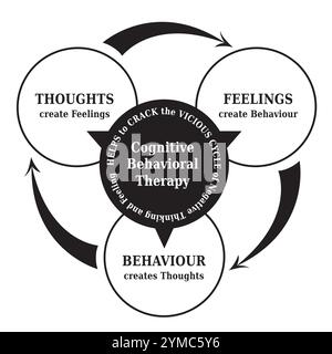 CBT - terapia comportamentale cognitiva - diagramma ciclico con il concetto che i pensieri creano realtà, strumento di psicoterapia in bianco e nero Illustrazione Vettoriale