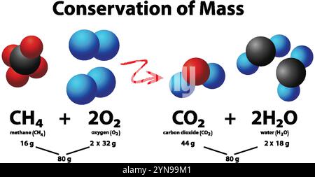 Illustrazione della conservazione della massa nelle equazioni chimiche Illustrazione Vettoriale