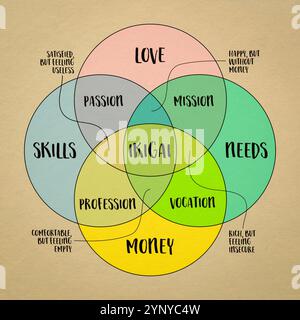 Ikigai - interpretazione del concetto di lifestyle giapponese - un motivo per essere come un equilibrio tra amore, abilità, bisogni e soldi - un diagramma sul pape dell'arte Foto Stock