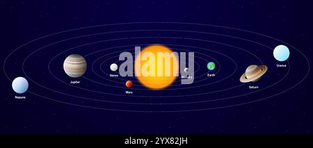 Illustrazione del sistema solare con i pianeti che ruotano intorno al Sole con i nomi dei pianeti. Sole, mercurio, Venere, Terra, Marte, Giove, Saturno, Urano e Neptu Illustrazione Vettoriale
