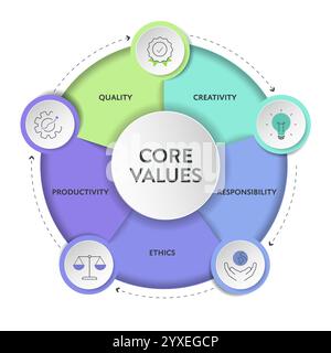 Core Values modello di strategia infografica diagramma grafico grafico grafico banner grafico con icon Vector ha qualità, creatività, responsabilità, etica, produttivi Illustrazione Vettoriale