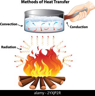Illustra i processi di conduzione, convezione e irraggiamento Illustrazione Vettoriale