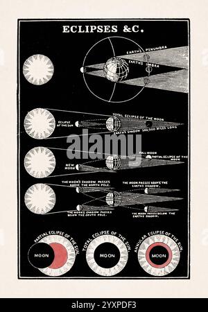 Illustrazione astronomica di Asa Smith. Illustrazione vintage in bianco e nero da un libro di astronomia del 1850 per le classi junior, pubblicato a Londra. Funzione Foto Stock