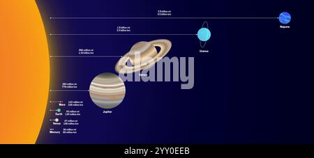 Distanza dei pianeti dal Sole con dimensioni realistiche del pianeta. Dimensioni dei pianeti e loro distanza dall'illustrazione del Sole. (La distanza non è Propo Illustrazione Vettoriale