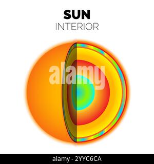 Sole interno o strati del Sole con nucleo, zona radiativa, zona convezione, fotosfera, cromosfera, regione di transizione, ILL isolato strato Corona Illustrazione Vettoriale